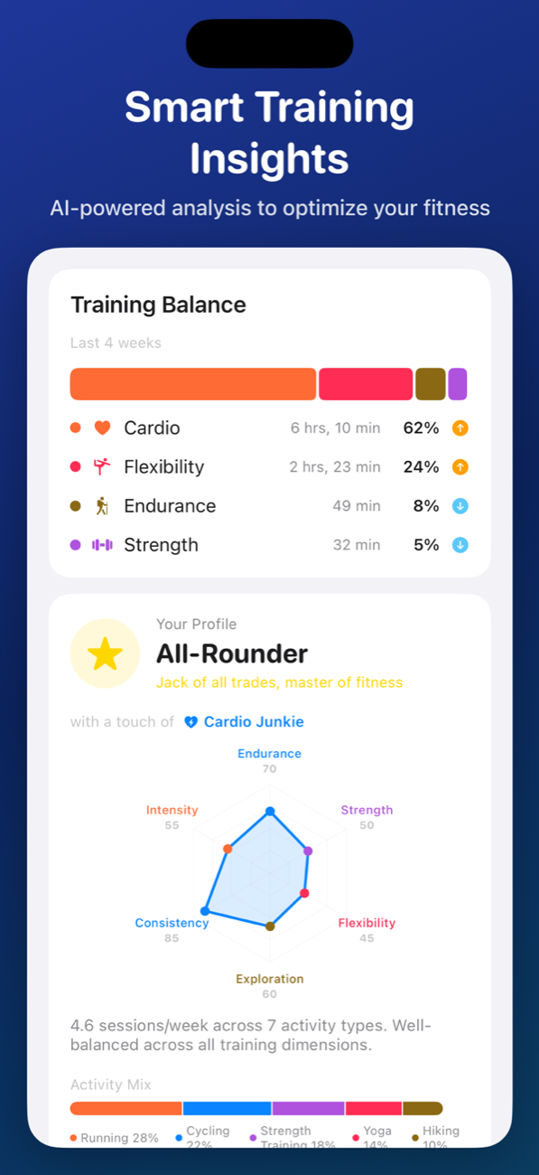 Training insights and athlete profile