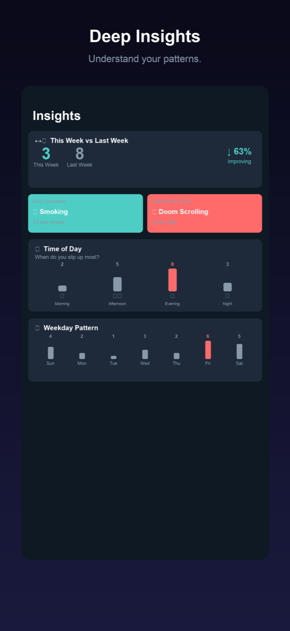 Insights with time-of-day and weekday patterns